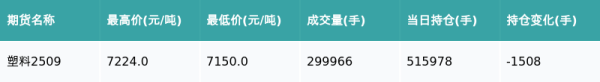 冠达配资 塑料主力合约收跌1.01%