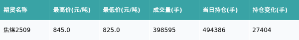 掌柜配资 焦煤主力合约收跌1.66%