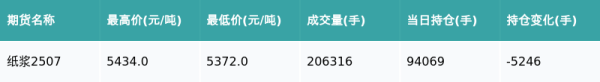 91微操盘 纸浆主力合约收跌0.37%