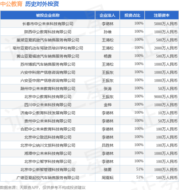 建宝优配 中公教育（002607.SZ）新增一起对外投资，被投资公司为长春市中公未来科技有限公司