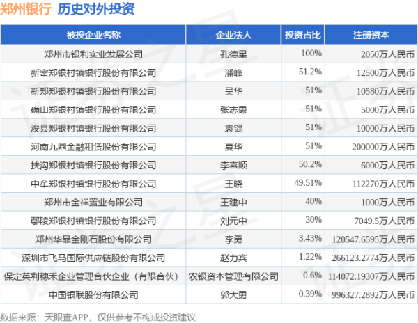 金策宝 郑州银行（002936.SZ）新增一起对外投资，被投资公司为郑州华晶金刚石股份有限公司