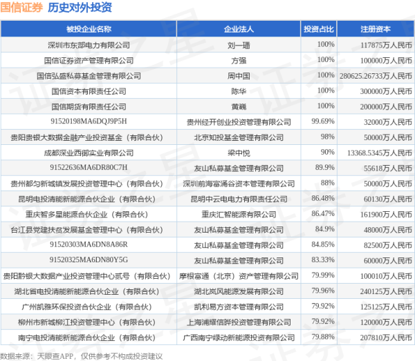 鸿泰利创 国信证券（002736.SZ）新增一起对外投资，被投资公司为浙江美硕电气科技股份有限公司