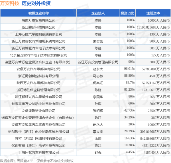 衡牛所 万安科技（002590.SZ）新增一起对外投资，被投资公司为海南万安贸易有限公司