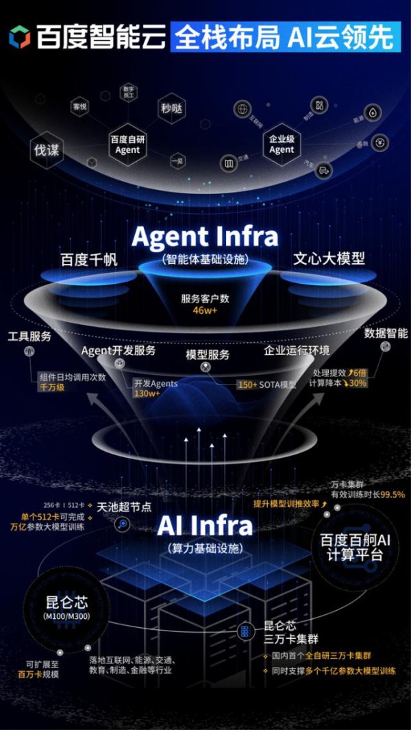 元富证券 拒绝“概念”要“实效”：百度智能云详解Agent Infra如何让智能体成为真正生产力